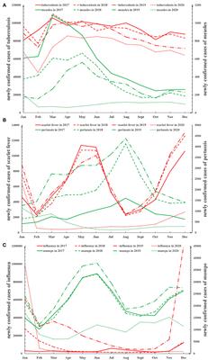 Public Health Measures During the COVID-19 Pandemic Reduce the Spread of Other Respiratory Infectious Diseases